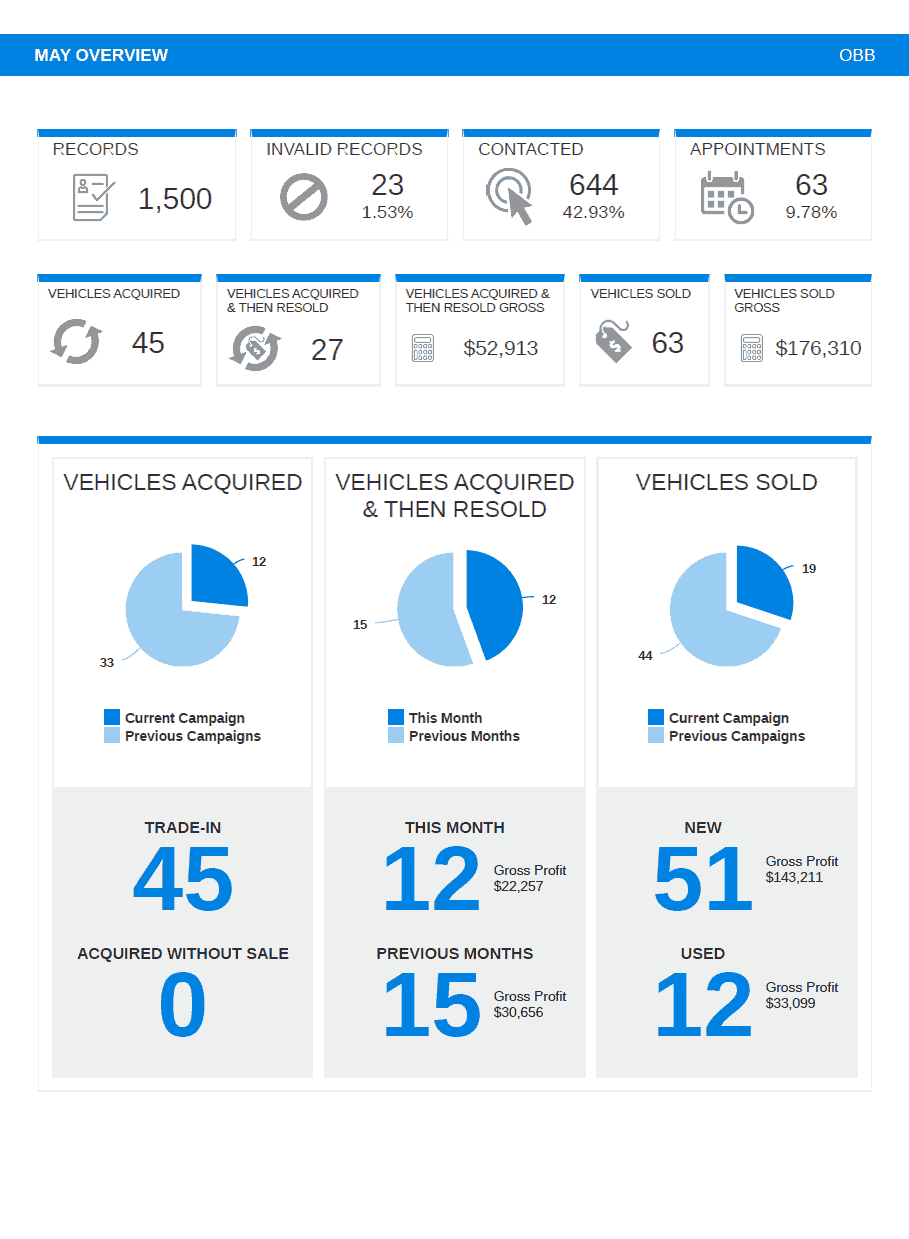 Dealer ROI report sample