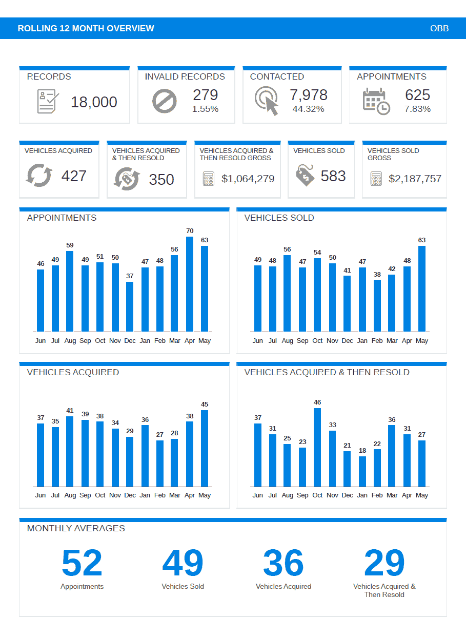 Dealer ROI report sample